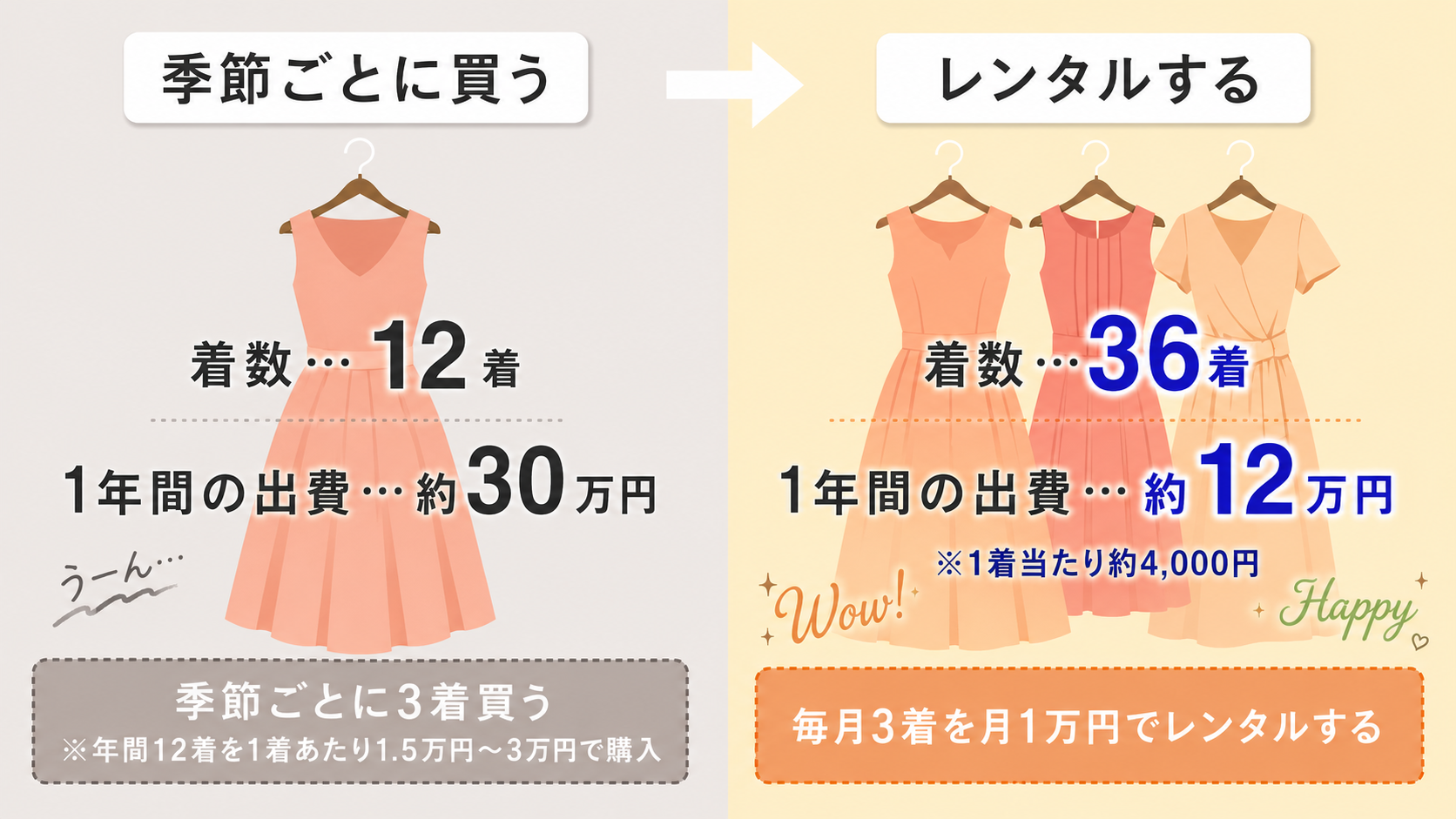 洋服を購入する場合とレンタルする場合の比較