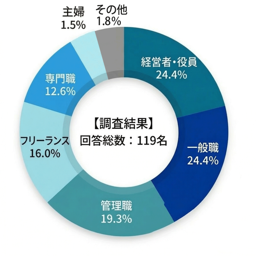 職種別割合