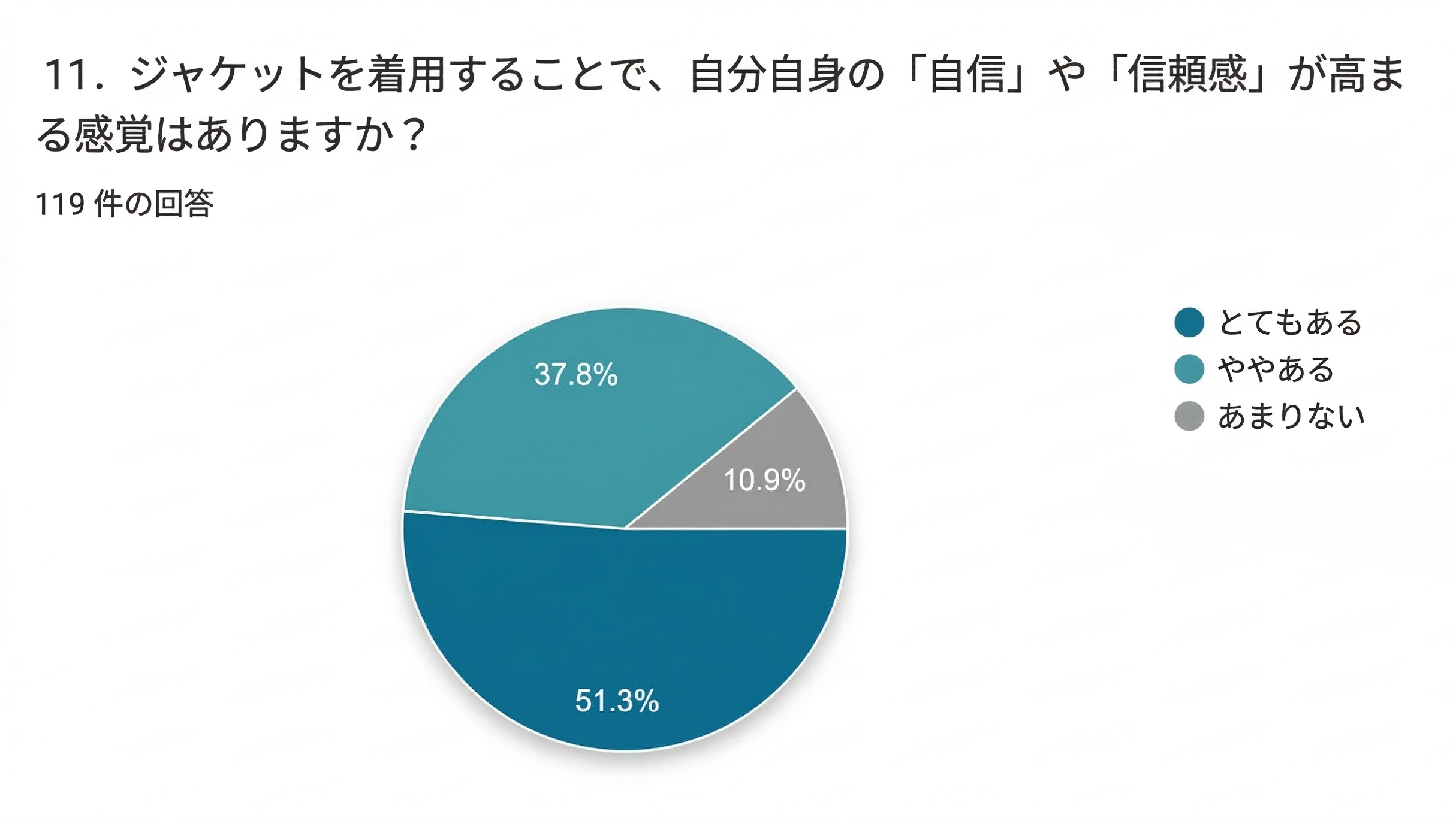 アンケート結果：自信向上