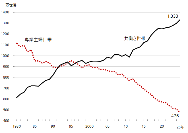 共働き世帯数の推移