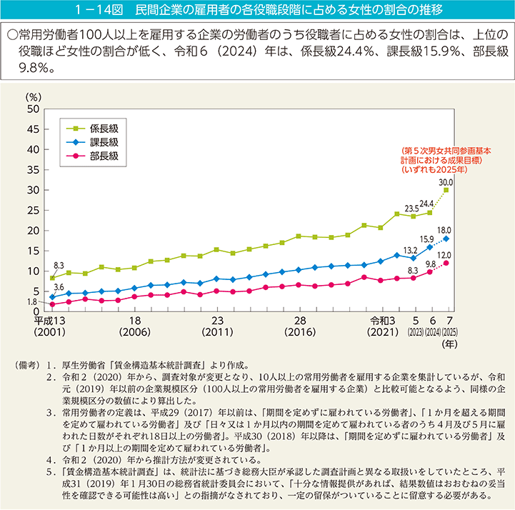 女性管理職比率の推移
